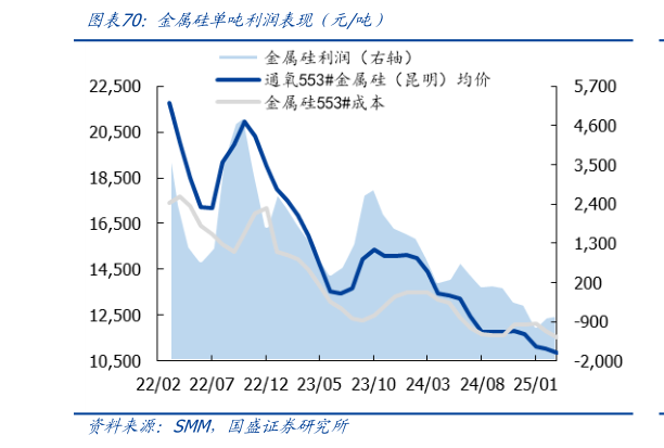 我想了解一下金属硅单吨利润表现（元吨）