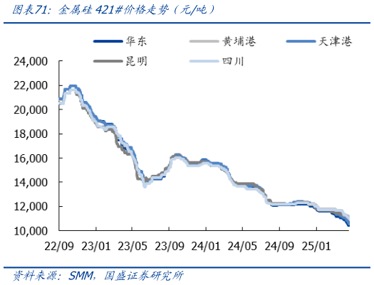 你知道金属硅421价格走势（元吨）
