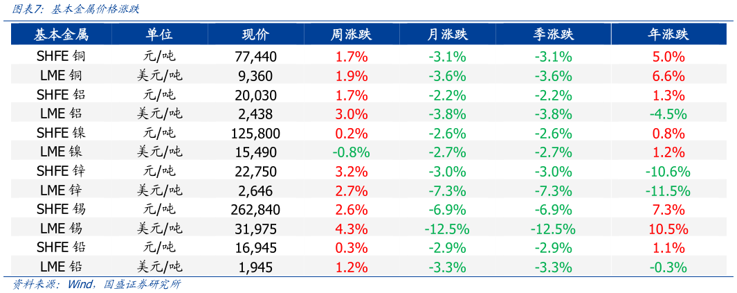 各位网友请教一下基本金属价格涨跌