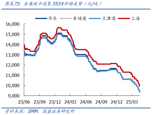 一起讨论下金属硅不通氧553价格走势（元吨）