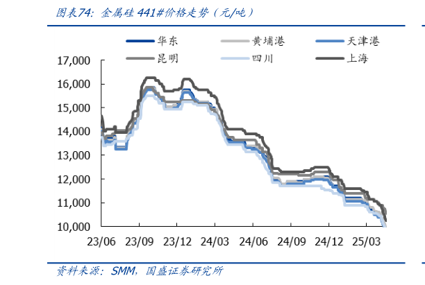 怎样理解金属硅441价格走势（元吨）