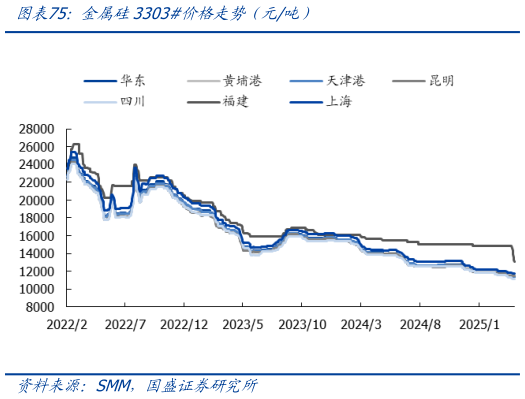 如何才能金属硅3303价格走势（元吨）