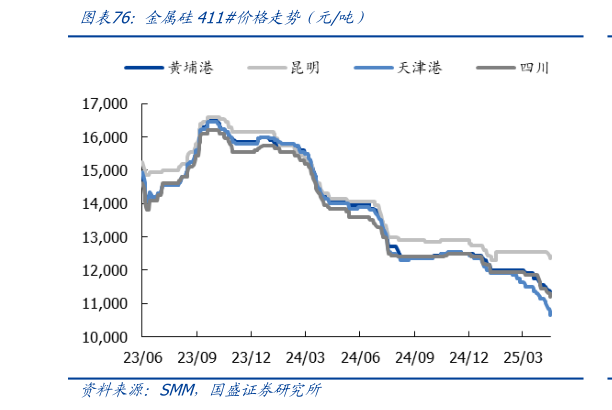 如何才能金属硅411价格走势（元吨）