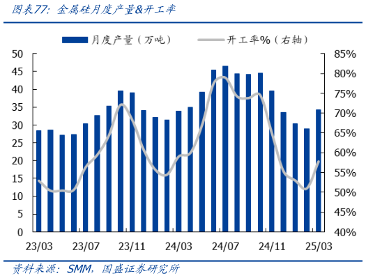 咨询下各位金属硅月度产量开工率