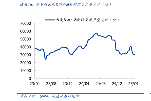 一起讨论下金属硅云南四川新疆周度产量总计（吨）