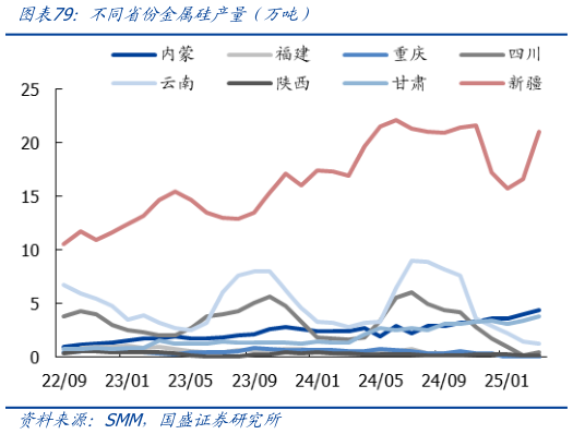如何看待不同省份金属硅产量（万吨）
