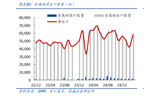 我想了解一下金属硅进出口数量（吨）