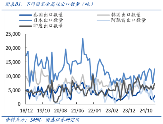 想问下各位网友不同国家金属硅出口数量（吨）