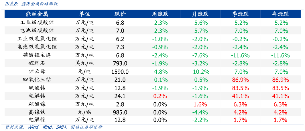 各位网友请教一下能源金属价格涨跌