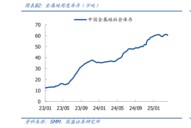 如何看待金属硅周度库存（万吨）