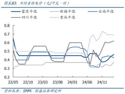 我想了解一下不同省份电价（元千瓦时）
