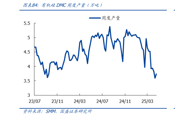 怎样理解有机硅DMC周度产量（万吨）