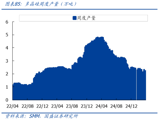 怎样理解多晶硅周度产量（万吨）