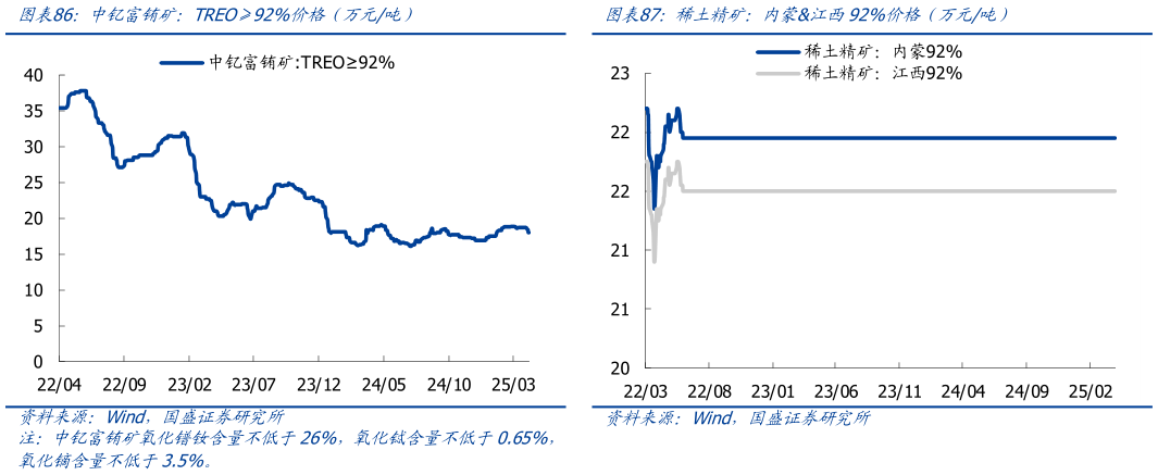 如何解释中钇富铕矿：TREO92%价格（万元吨）稀土精矿：内蒙江西92%价格（万元吨）
