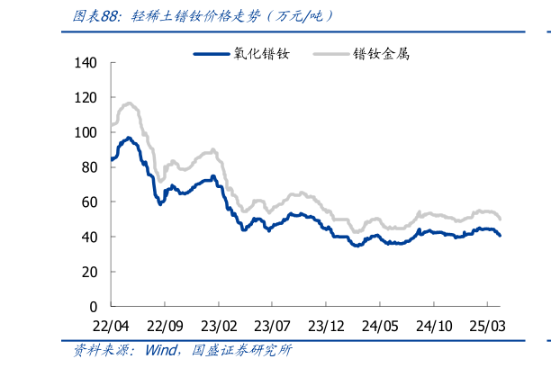 如何了解轻稀土镨钕价格走势（万元吨）