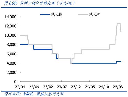 我想了解一下轻稀土镧铈价格走势（万元吨）