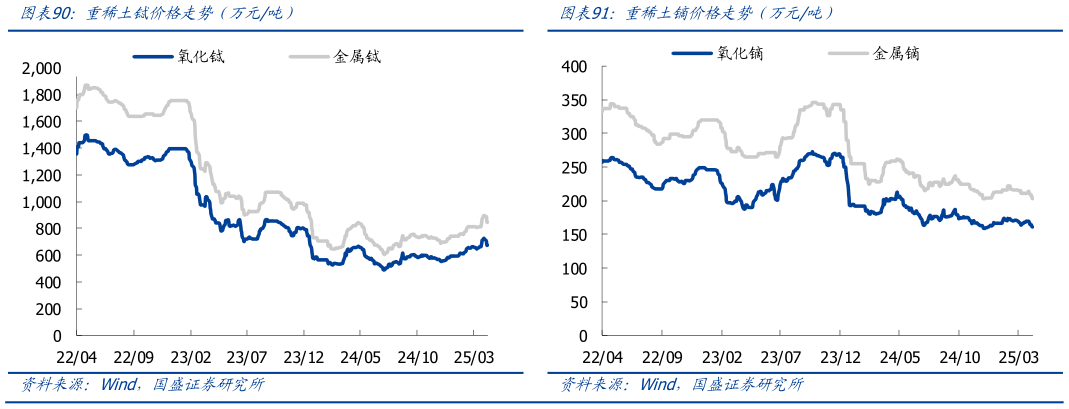 如何才能重稀土铽价格走势（万元吨）重稀土镝价格走势（万元吨）