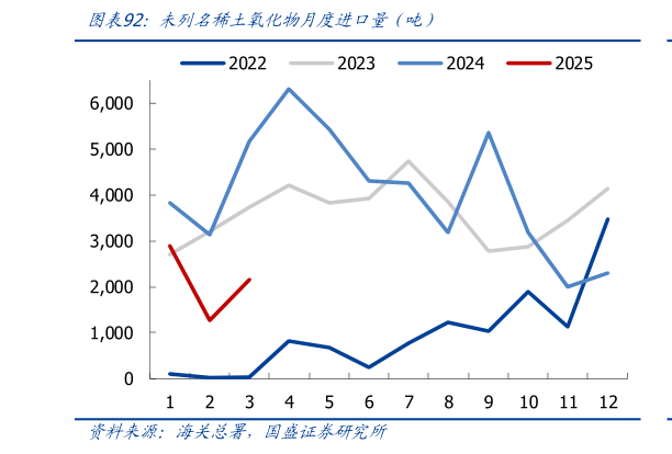 如何了解未列名稀土氧化物月度进口量（吨）
