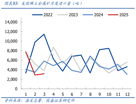 怎样理解美国稀土金属矿月度进口量（吨）