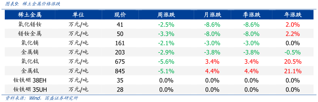 想关注一下稀土金属价格涨跌