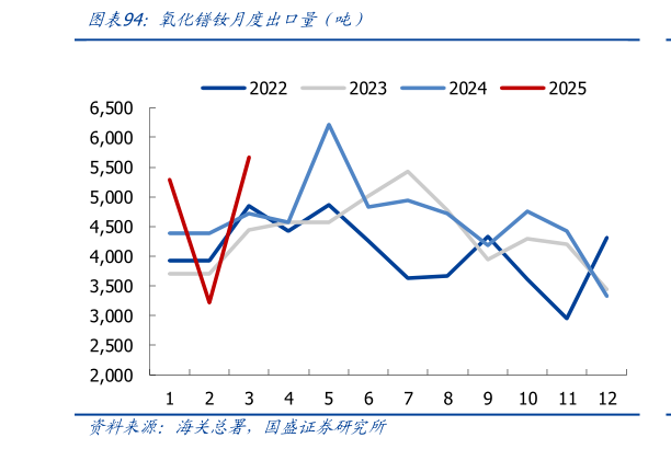 如何解释氧化镨钕月度出口量（吨）