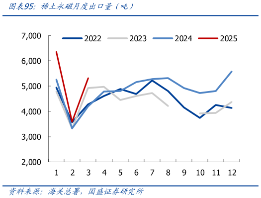 如何解释稀土永磁月度出口量（吨）