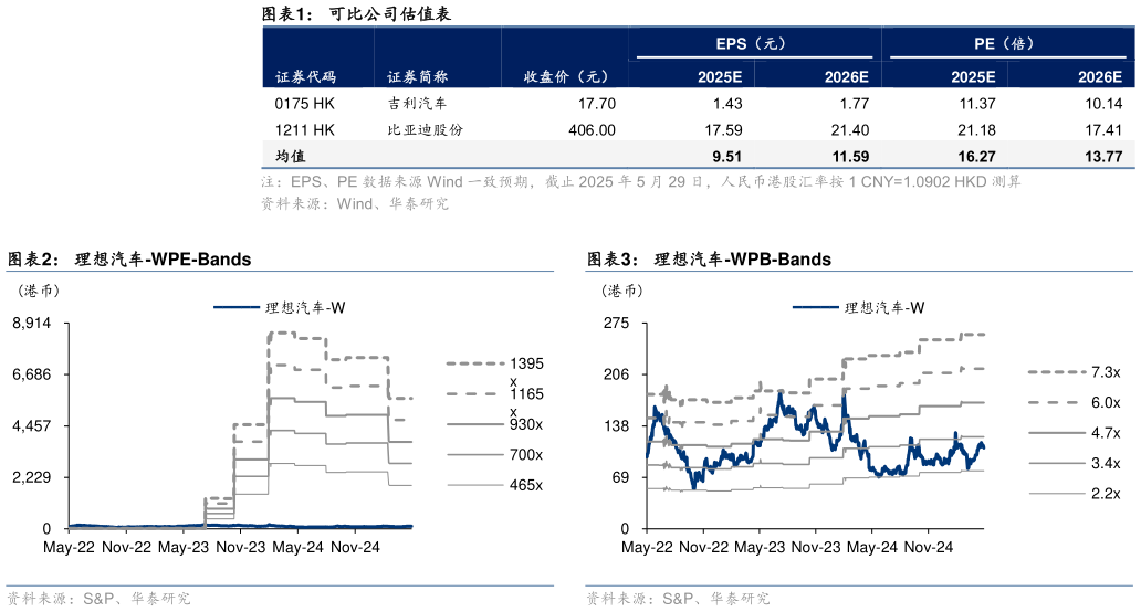 各位网友请教一下可比公司估值表 理想汽车-WPE-Bands?