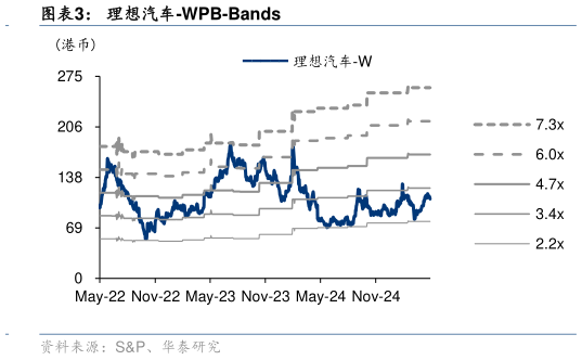 谁能回答理想汽车-WPB-Bands?