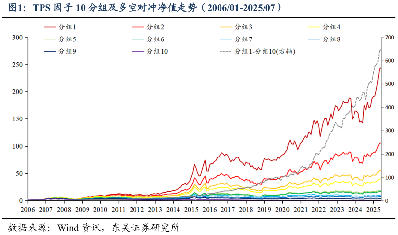 如何才能TPS 因子 10 分组及多空对冲净值走势(200601-202507)?