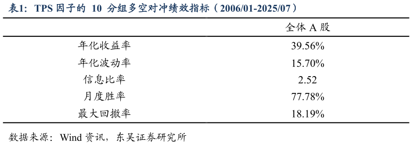 咨询大家TPS 因子的 10 分组多空对冲绩效指标(200601-202507)?