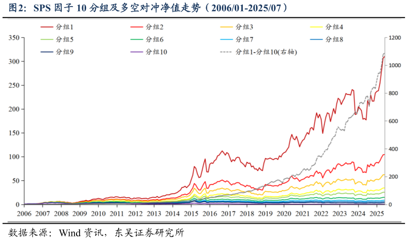 怎样理解SPS 因子 10 分组及多空对冲净值走势(200601-202507)?