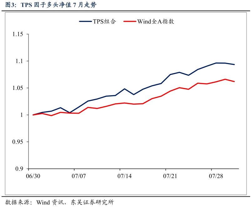 如何才能TPS 因子多头净值 7 月走势?