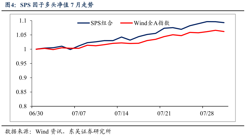 谁能回答SPS 因子多头净值 7 月走势?