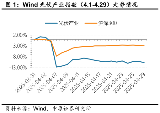 如何了解Wind 光伏产业指数（4.1-4.29）走势情况