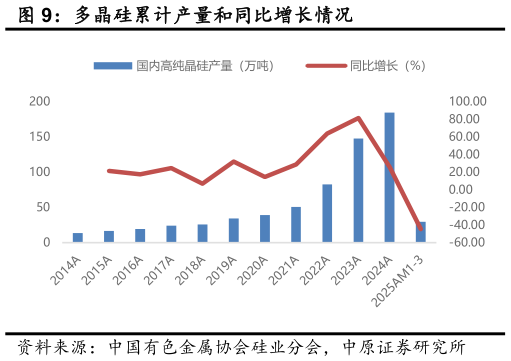 如何了解多晶硅累计产量和同比增长情况