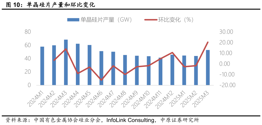 想问下各位网友单晶硅片产量和环比变化