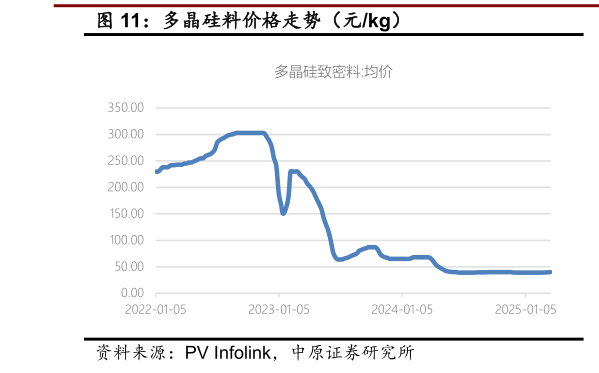 想关注一下多晶硅料价格走势（元kg）