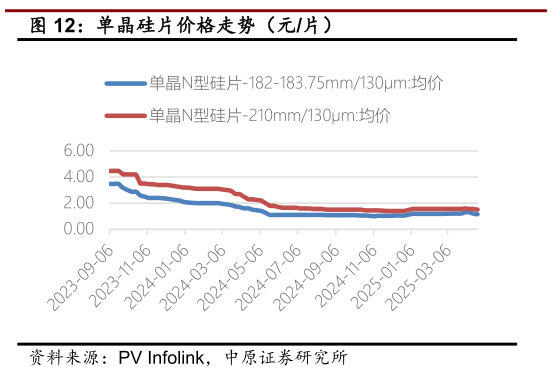 如何解释单晶硅片价格走势（元片）