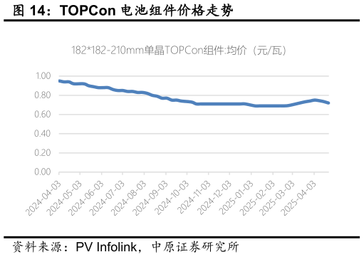 你知道TOPCon 电池组件价格走势