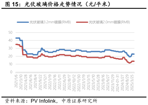 我想了解一下光伏玻璃价格走势情况（元平米）