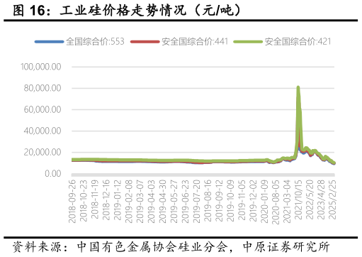 一起讨论下工业硅价格走势情况（元吨）
