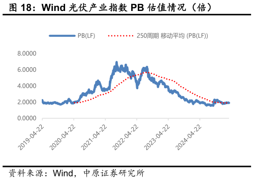 咨询下各位Wind 光伏产业指数 PB 估值情况（倍）
