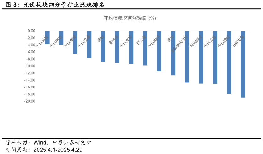 想问下各位网友光伏板块细分子行业涨跌排名