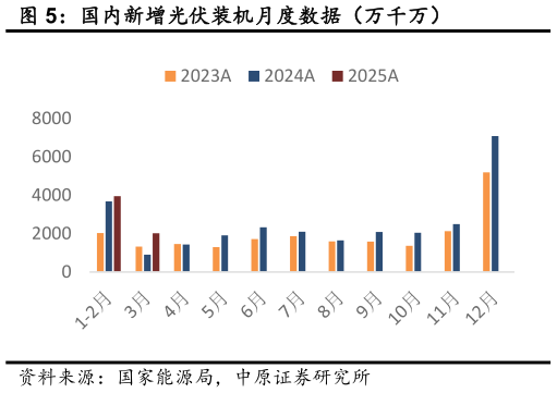 谁知道国内新增光伏装机月度数据（万千万）