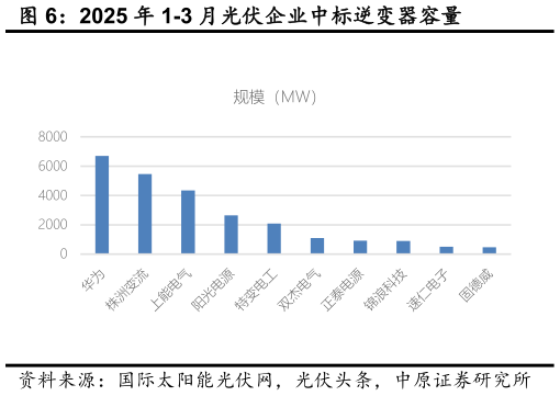 谁知道2025 年 1-3 月光伏企业中标逆变器容量
