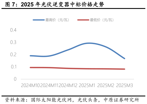 如何才能2025 年光伏逆变器中标价格走势