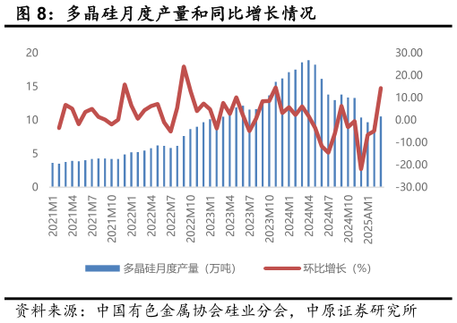 怎样理解多晶硅月度产量和同比增长情况