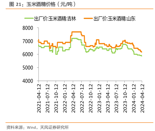 如何了解玉米酒精价格(元吨)?