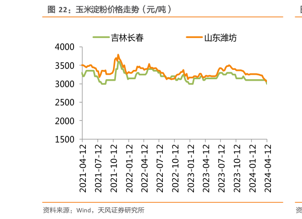 如何了解玉米淀粉价格走势(元吨)?