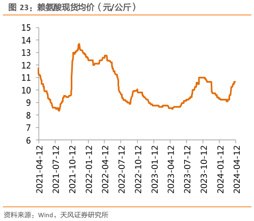 如何才能赖氨酸现货均价(元公斤)?